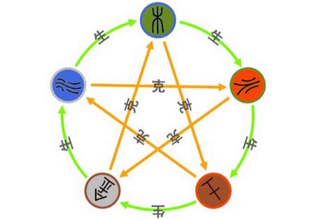 火生土|火生土:中國古人認為，世間萬物皆由五行組成，且五行相生相。